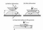 Deformation